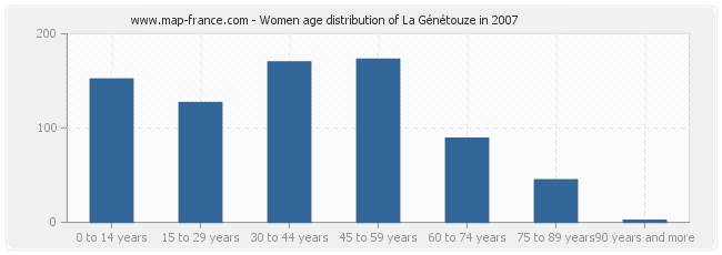 Women age distribution of La Génétouze in 2007
